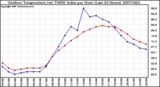 Milwaukee Weather Outdoor Temperature (vs) THSW Index per Hour (Last 24 Hours)