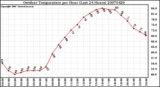 Milwaukee Weather Outdoor Temperature per Hour (Last 24 Hours)