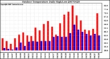 Milwaukee Weather Outdoor Temperature Daily High/Low