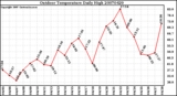 Milwaukee Weather Outdoor Temperature Daily High