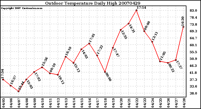 Milwaukee Weather Outdoor Temperature Daily High