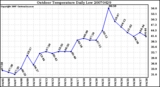 Milwaukee Weather Outdoor Temperature Daily Low