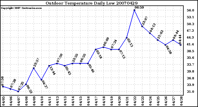 Milwaukee Weather Outdoor Temperature Daily Low