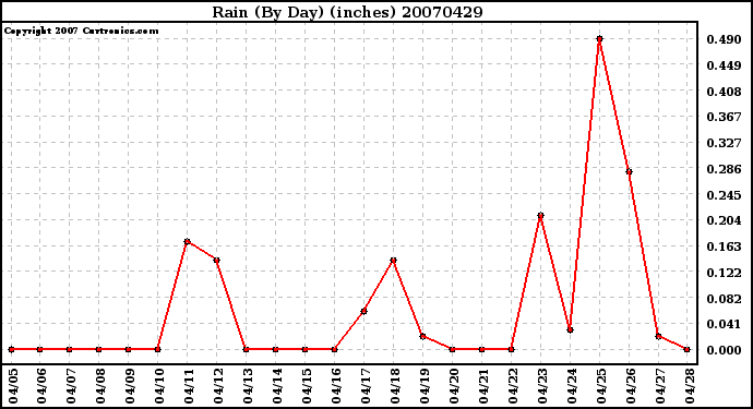 Milwaukee Weather Rain (By Day) (inches)