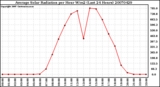 Milwaukee Weather Average Solar Radiation per Hour W/m2 (Last 24 Hours)