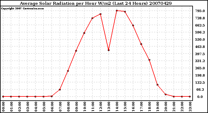 Milwaukee Weather Average Solar Radiation per Hour W/m2 (Last 24 Hours)