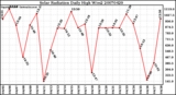 Milwaukee Weather Solar Radiation Daily High W/m2