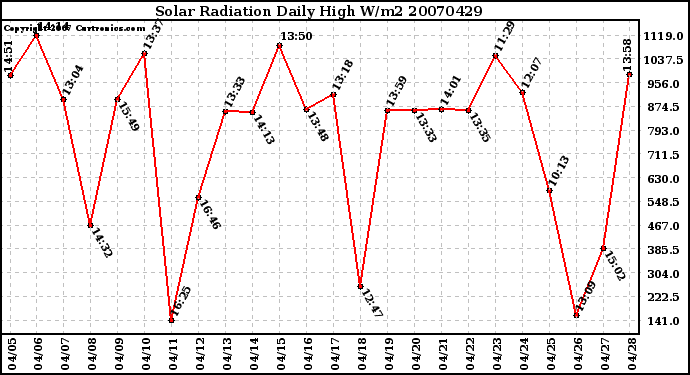 Milwaukee Weather Solar Radiation Daily High W/m2