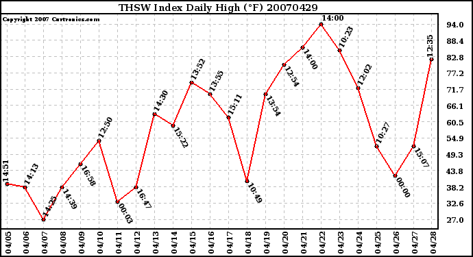 Milwaukee Weather THSW Index Daily High (F)