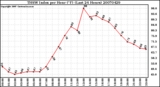 Milwaukee Weather THSW Index per Hour (F) (Last 24 Hours)