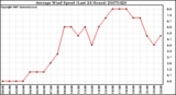 Milwaukee Weather Average Wind Speed (Last 24 Hours)