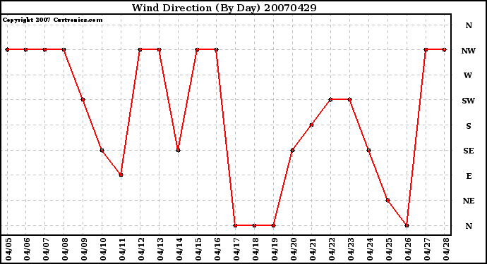 Milwaukee Weather Wind Direction (By Day)