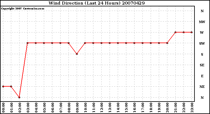 Milwaukee Weather Wind Direction (Last 24 Hours)