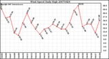 Milwaukee Weather Wind Speed Daily High