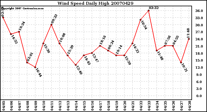 Milwaukee Weather Wind Speed Daily High