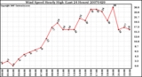 Milwaukee Weather Wind Speed Hourly High (Last 24 Hours)