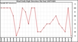 Milwaukee Weather Wind Daily High Direction (By Day)
