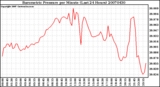 Milwaukee Weather Barometric Pressure per Minute (Last 24 Hours)