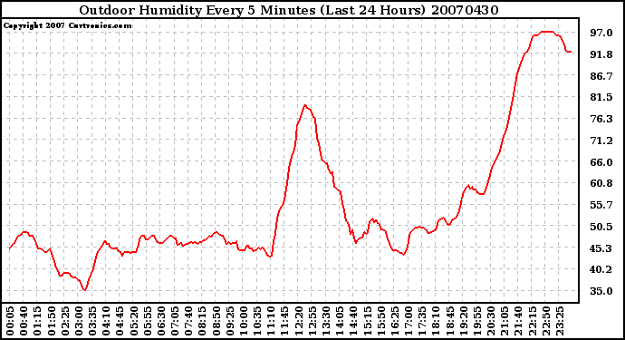 Milwaukee Weather Outdoor Humidity Every 5 Minutes (Last 24 Hours)