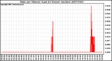 Milwaukee Weather Rain per Minute (Last 24 Hours) (inches)