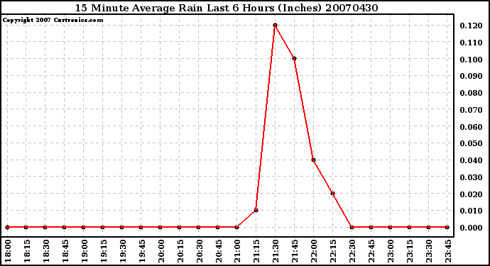 Milwaukee Weather 15 Minute Average Rain Last 6 Hours (Inches)