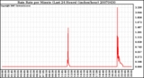 Milwaukee Weather Rain Rate per Minute (Last 24 Hours) (inches/hour)