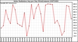 Milwaukee Weather Solar Radiation Avg per Day W/m2/minute