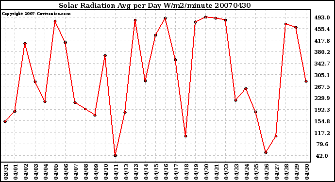 Milwaukee Weather Solar Radiation Avg per Day W/m2/minute