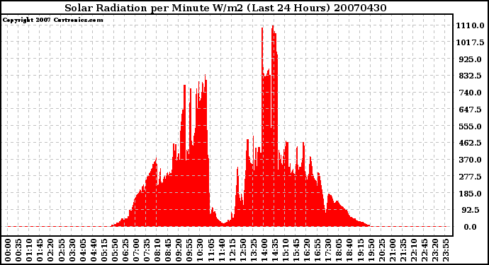 Milwaukee Weather Solar Radiation per Minute W/m2 (Last 24 Hours)