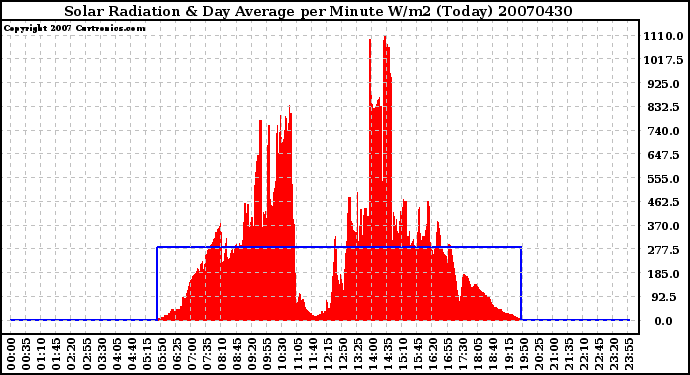 Milwaukee Weather Solar Radiation & Day Average per Minute W/m2 (Today)