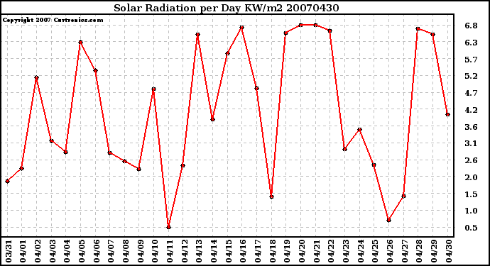 Milwaukee Weather Solar Radiation per Day KW/m2