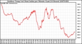 Milwaukee Weather Outdoor Temp (vs) Heat Index per Minute (Last 24 Hours)