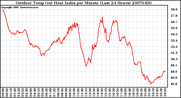 Milwaukee Weather Outdoor Temp (vs) Heat Index per Minute (Last 24 Hours)