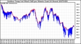 Milwaukee Weather Outdoor Temp (vs) Wind Chill per Minute (Last 24 Hours)