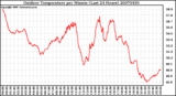 Milwaukee Weather Outdoor Temperature per Minute (Last 24 Hours)