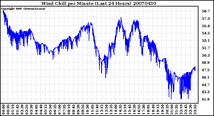 Milwaukee Weather Wind Chill per Minute (Last 24 Hours)