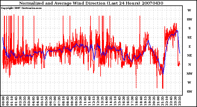 Milwaukee Weather Normalized and Average Wind Direction (Last 24 Hours)