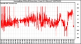 Milwaukee Weather Normalized Wind Direction (Last 24 Hours)