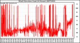 Milwaukee Weather Wind Direction (Last 24 Hours)