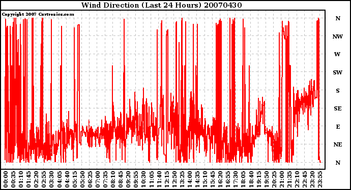 Milwaukee Weather Wind Direction (Last 24 Hours)