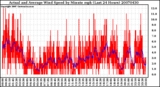 Milwaukee Weather Actual and Average Wind Speed by Minute mph (Last 24 Hours)