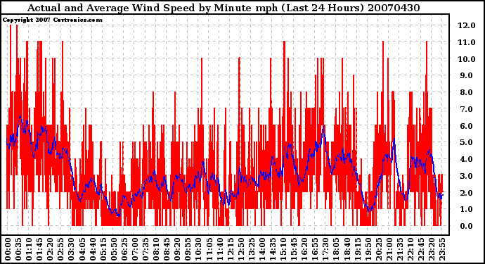 Milwaukee Weather Actual and Average Wind Speed by Minute mph (Last 24 Hours)