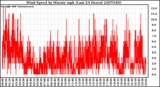 Milwaukee Weather Wind Speed by Minute mph (Last 24 Hours)