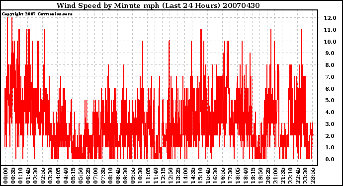 Milwaukee Weather Wind Speed by Minute mph (Last 24 Hours)