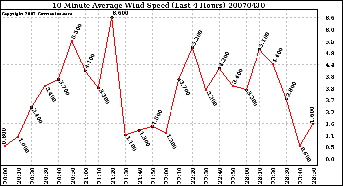 Milwaukee Weather 10 Minute Average Wind Speed (Last 4 Hours)