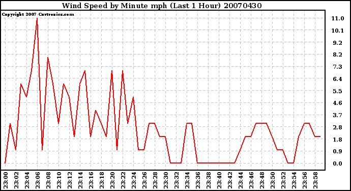 Milwaukee Weather Wind Speed by Minute mph (Last 1 Hour)