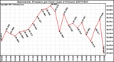 Milwaukee Weather Barometric Pressure per Hour (Last 24 Hours)