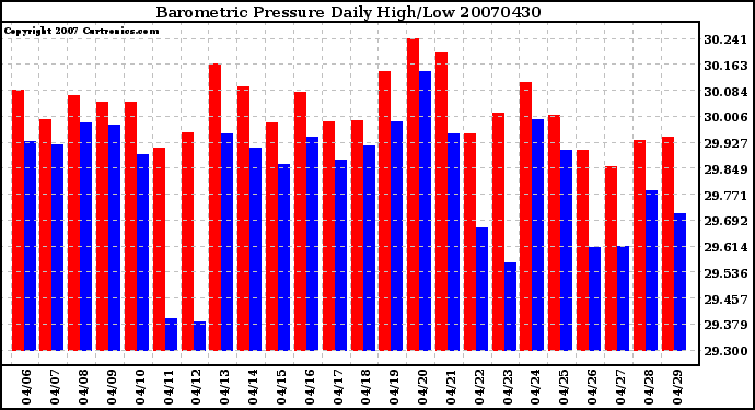 Milwaukee Weather Barometric Pressure Daily High/Low