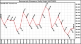 Milwaukee Weather Barometric Pressure Daily High