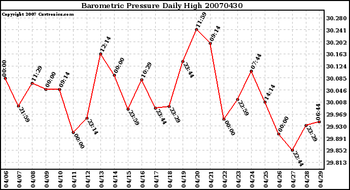 Milwaukee Weather Barometric Pressure Daily High